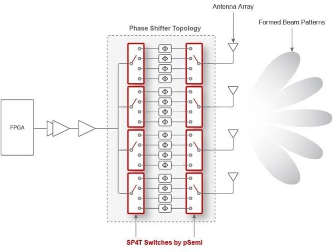 SP4T Switches - Hybrid Beamforming Systems