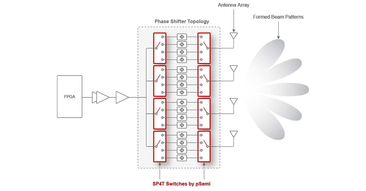 SP4T Switches - Hybrid Beamforming Systems